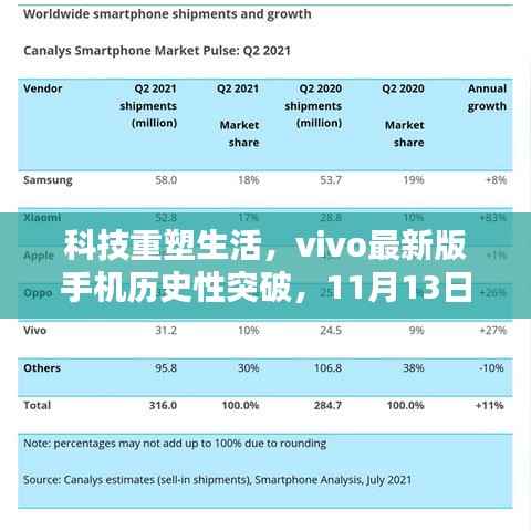 科技重塑生活,vivo最新版手机历史性突破,11月13日的里程碑时刻