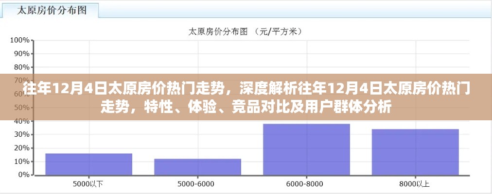 深度解析,太原房价走势揭秘,特性、体验与竞品对比及用户群体分析——以历年12月4日为例