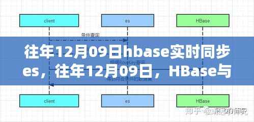 HBase与Elasticsearch实时同步的优化策略,历年12月09日的同步实践回顾与策略优化