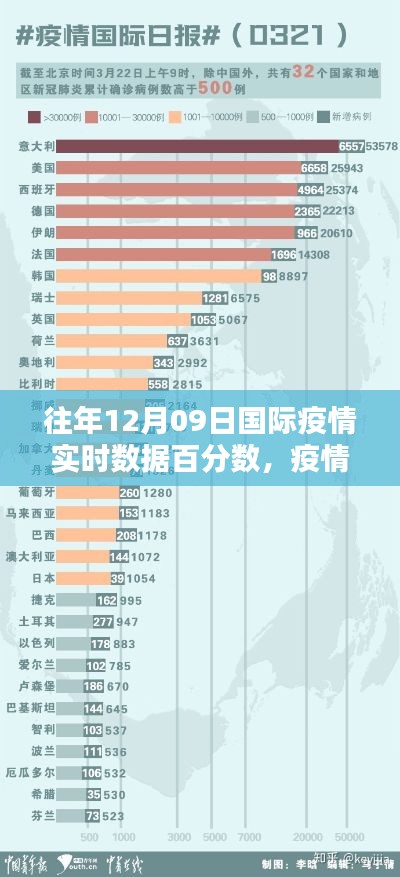 智能科技引领全球疫情追踪新时代,历年12月9日国际疫情实时数据百分数分析新纪元开启