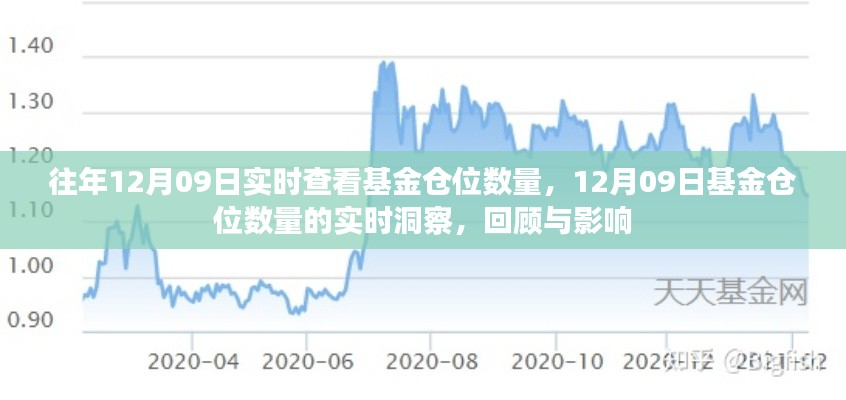 12月09日基金仓位数量实时洞察,回顾与影响