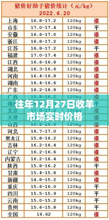 关于往年12月27日的羊市场实时价格信息
