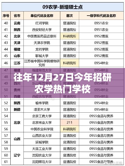 招研农学热门学校榜单揭晓,历年趋势看今年12月27日动态