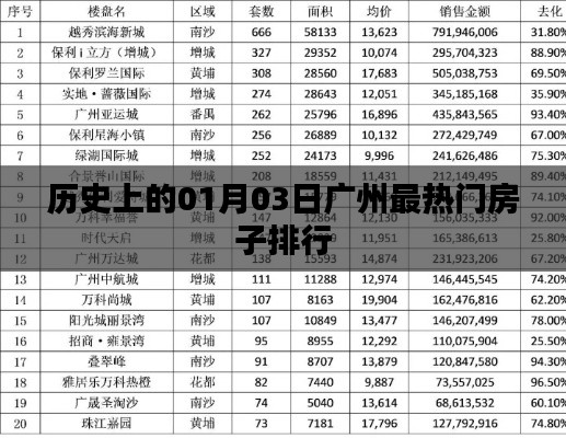 广州热门房产排行，历史一月三日榜单揭晓