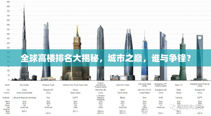 全球高楼排名大揭秘,城市之巅,谁与争锋?
